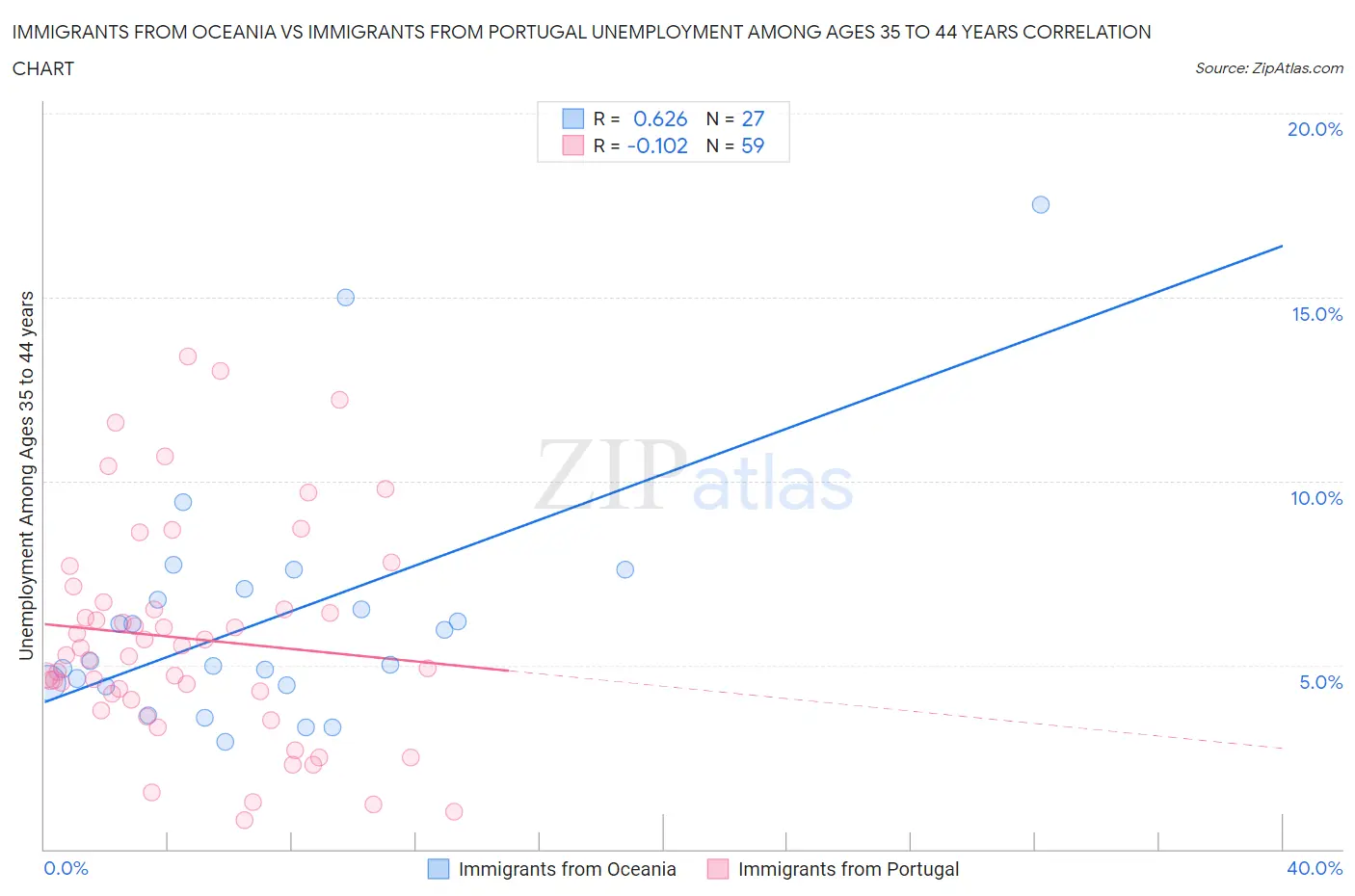 Immigrants from Oceania vs Immigrants from Portugal Unemployment Among Ages 35 to 44 years