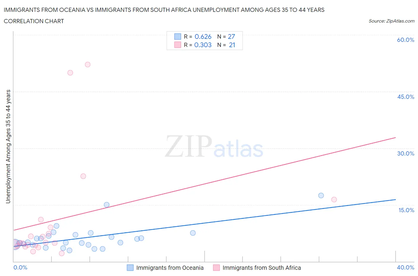 Immigrants from Oceania vs Immigrants from South Africa Unemployment Among Ages 35 to 44 years