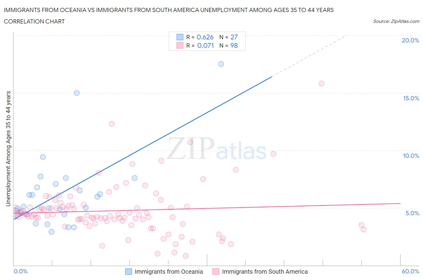 Immigrants from Oceania vs Immigrants from South America Unemployment Among Ages 35 to 44 years