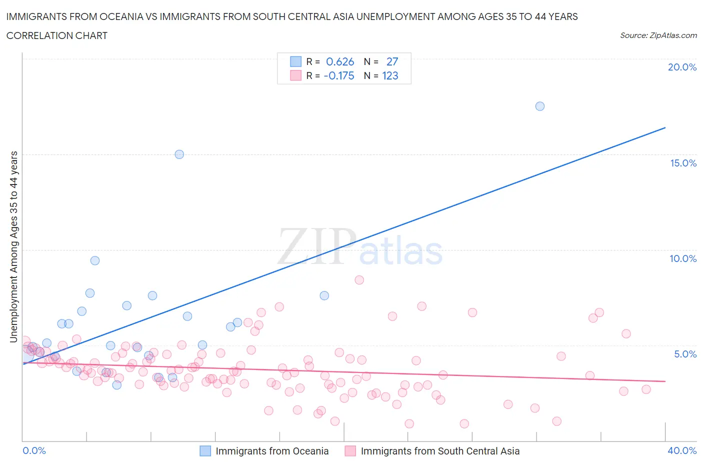 Immigrants from Oceania vs Immigrants from South Central Asia Unemployment Among Ages 35 to 44 years