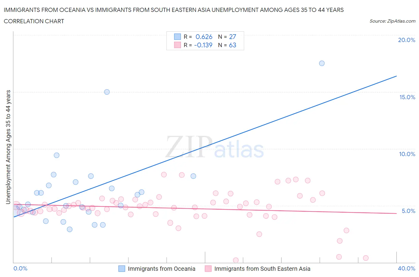 Immigrants from Oceania vs Immigrants from South Eastern Asia Unemployment Among Ages 35 to 44 years