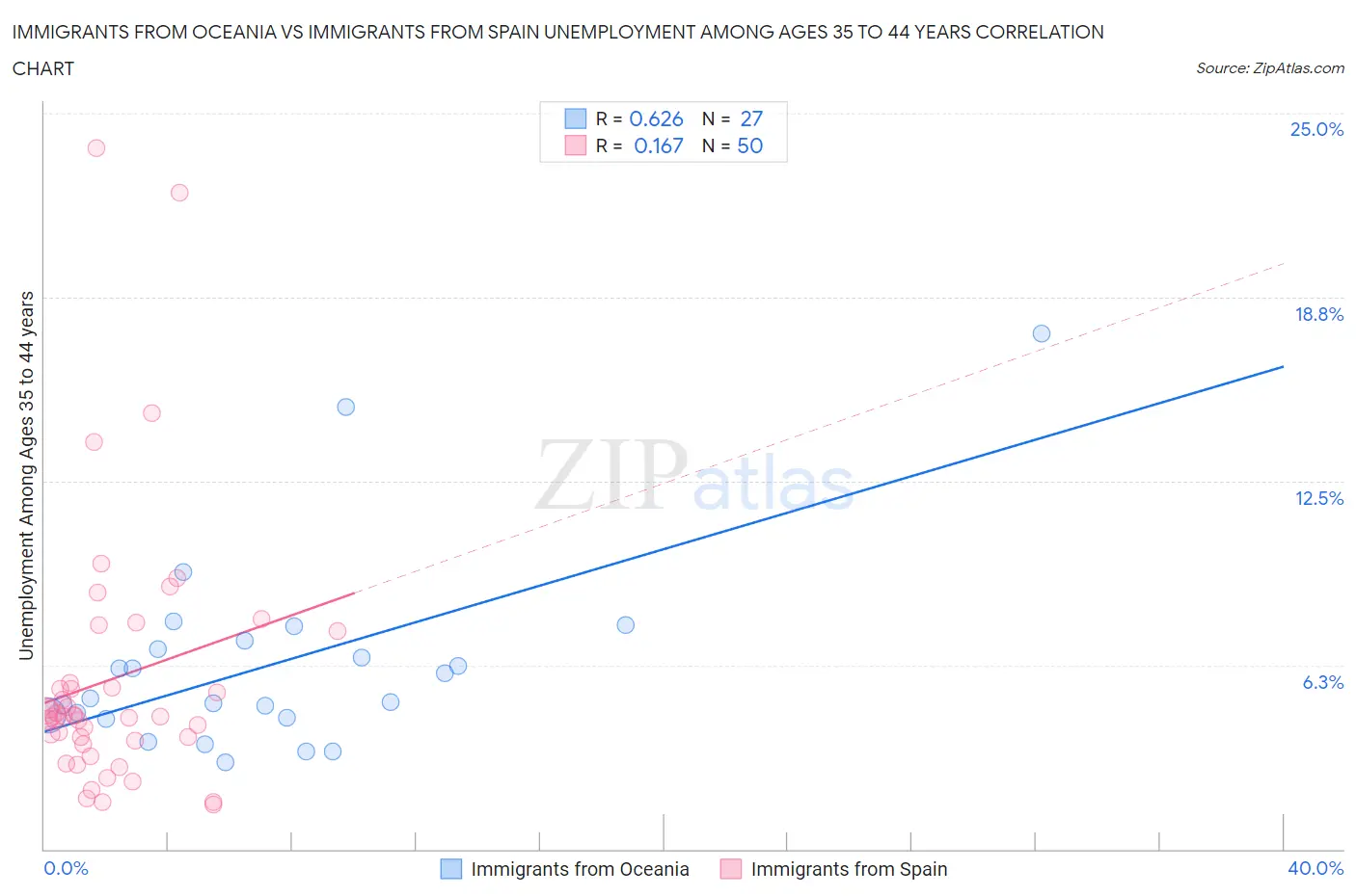 Immigrants from Oceania vs Immigrants from Spain Unemployment Among Ages 35 to 44 years