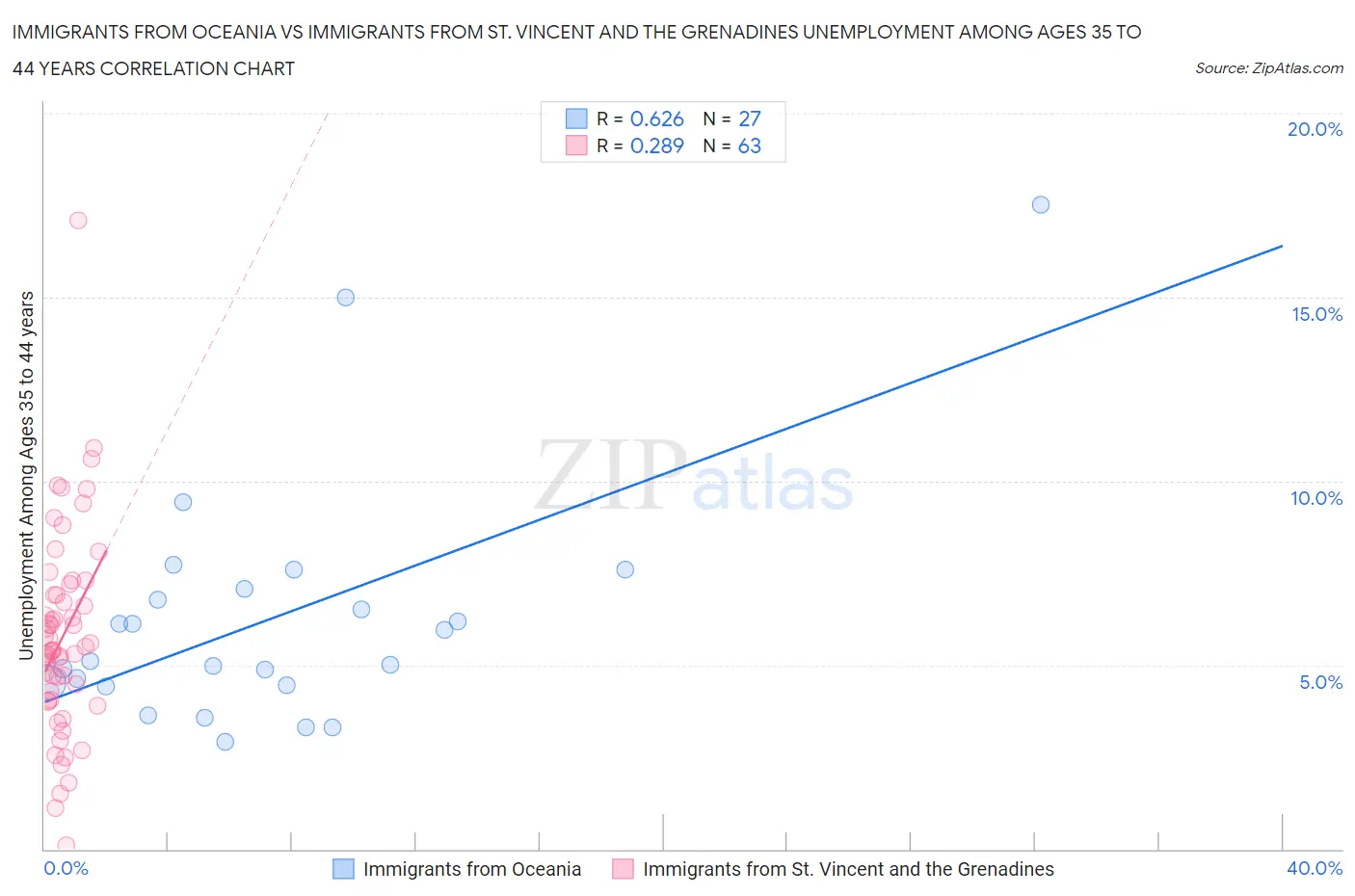 Immigrants from Oceania vs Immigrants from St. Vincent and the Grenadines Unemployment Among Ages 35 to 44 years