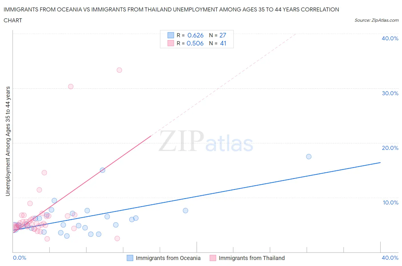 Immigrants from Oceania vs Immigrants from Thailand Unemployment Among Ages 35 to 44 years