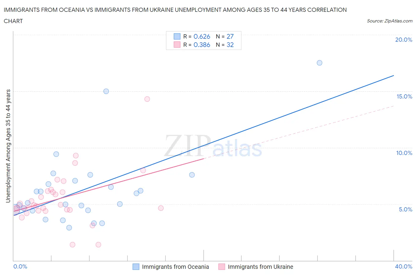 Immigrants from Oceania vs Immigrants from Ukraine Unemployment Among Ages 35 to 44 years