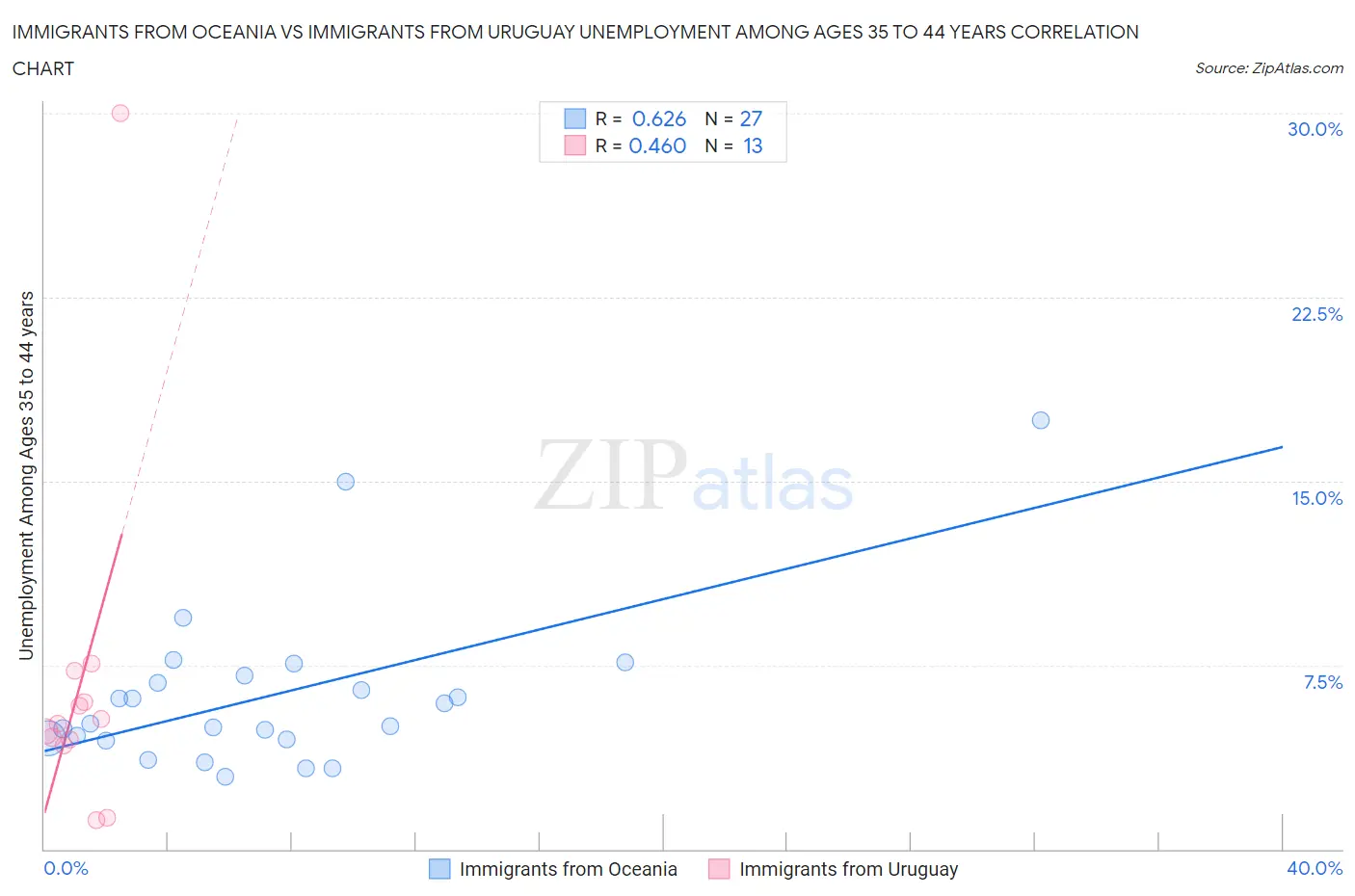 Immigrants from Oceania vs Immigrants from Uruguay Unemployment Among Ages 35 to 44 years