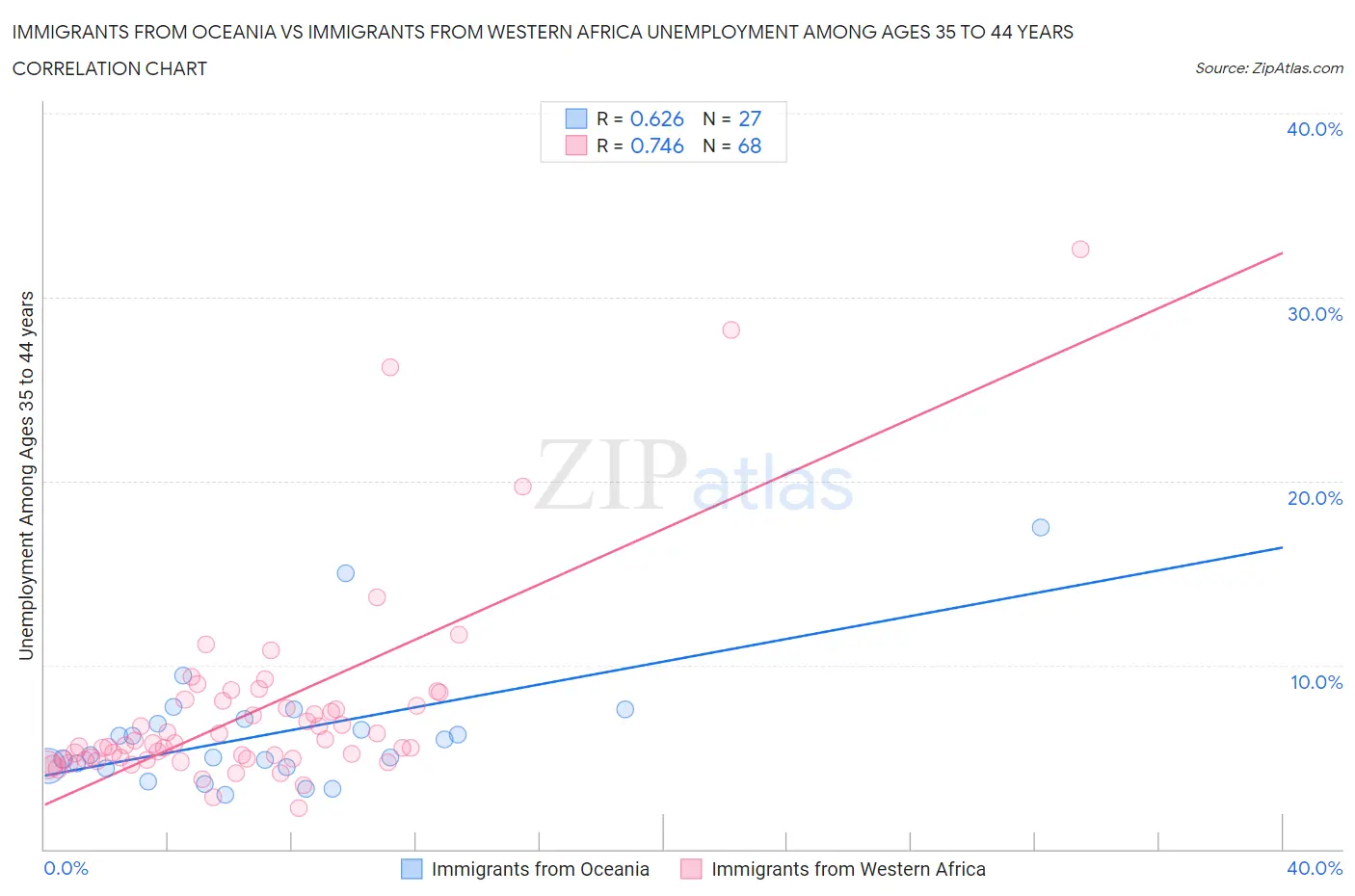 Immigrants from Oceania vs Immigrants from Western Africa Unemployment Among Ages 35 to 44 years