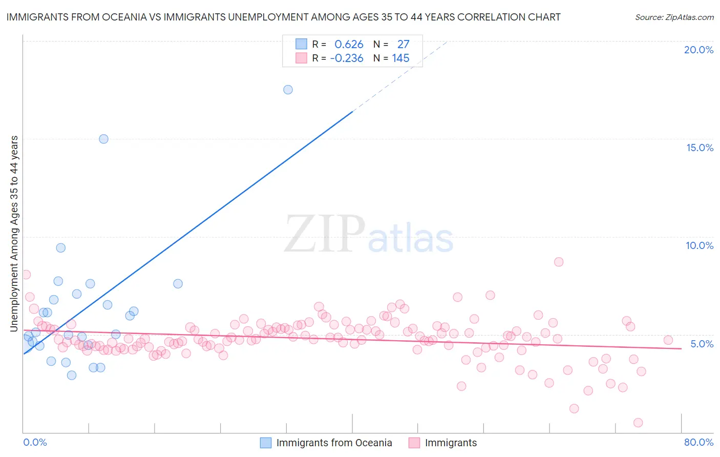 Immigrants from Oceania vs Immigrants Unemployment Among Ages 35 to 44 years