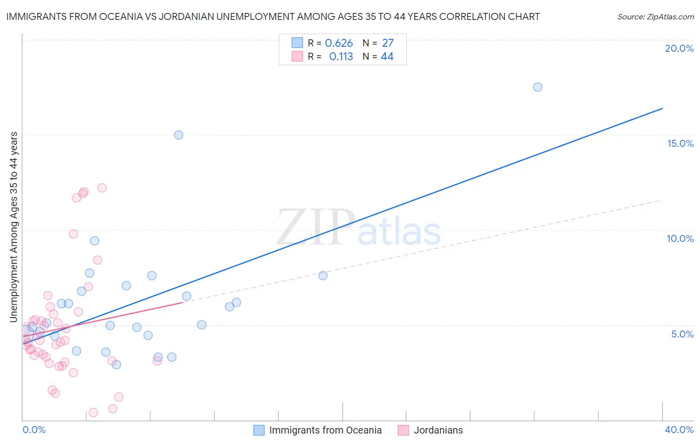 Immigrants from Oceania vs Jordanian Unemployment Among Ages 35 to 44 years