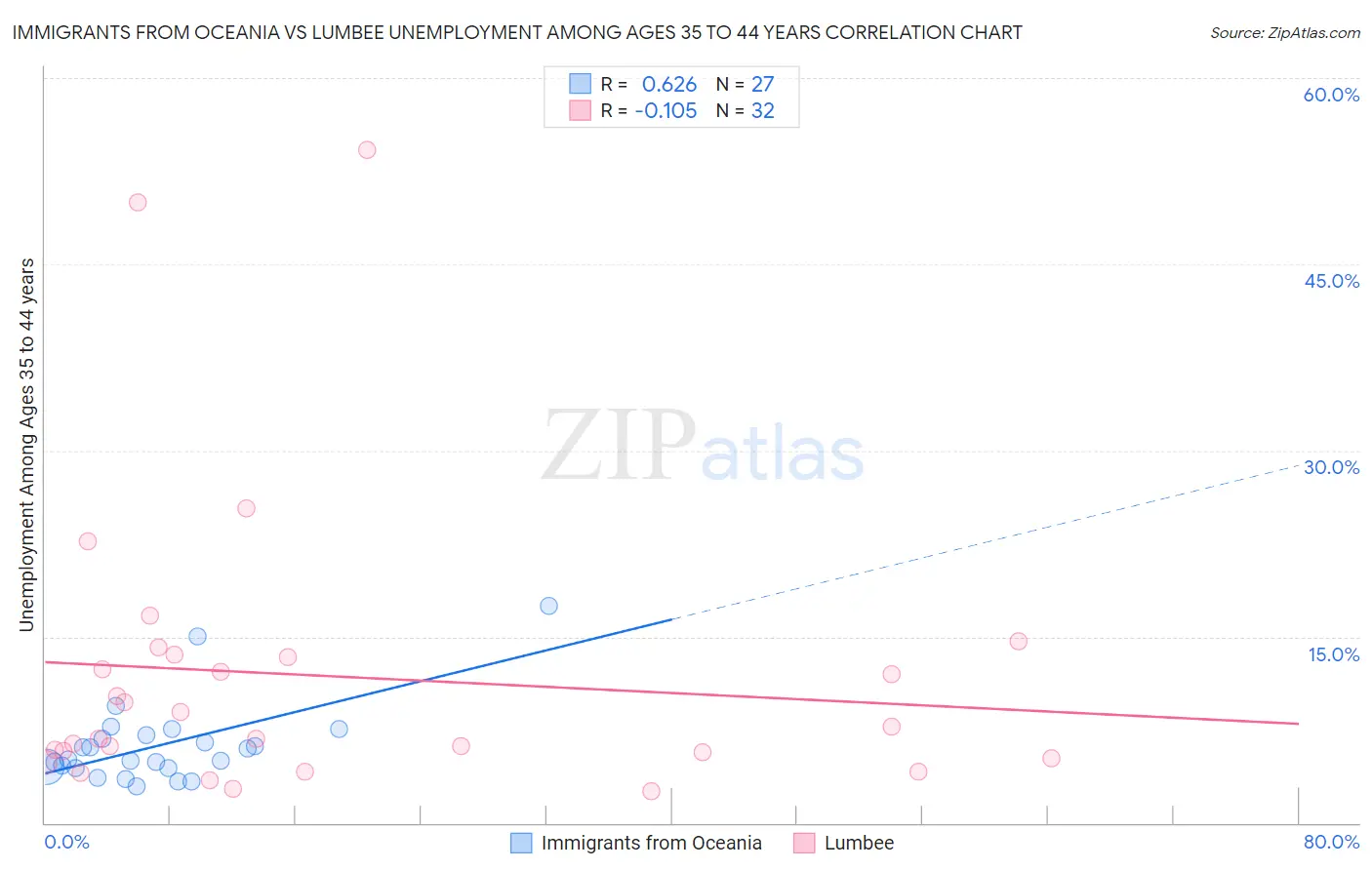 Immigrants from Oceania vs Lumbee Unemployment Among Ages 35 to 44 years