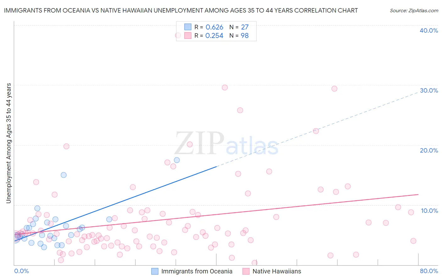 Immigrants from Oceania vs Native Hawaiian Unemployment Among Ages 35 to 44 years