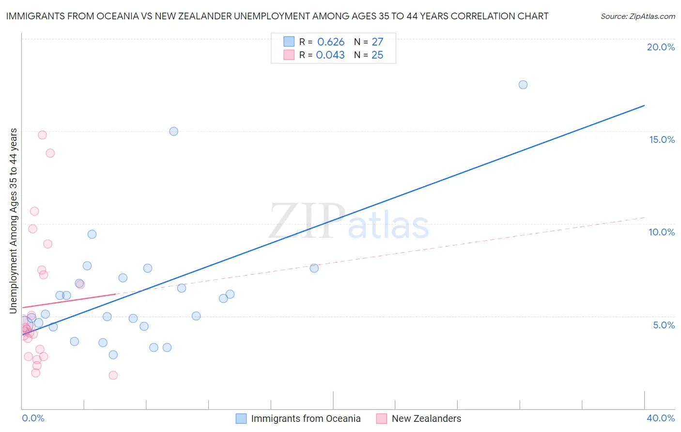 Immigrants from Oceania vs New Zealander Unemployment Among Ages 35 to 44 years