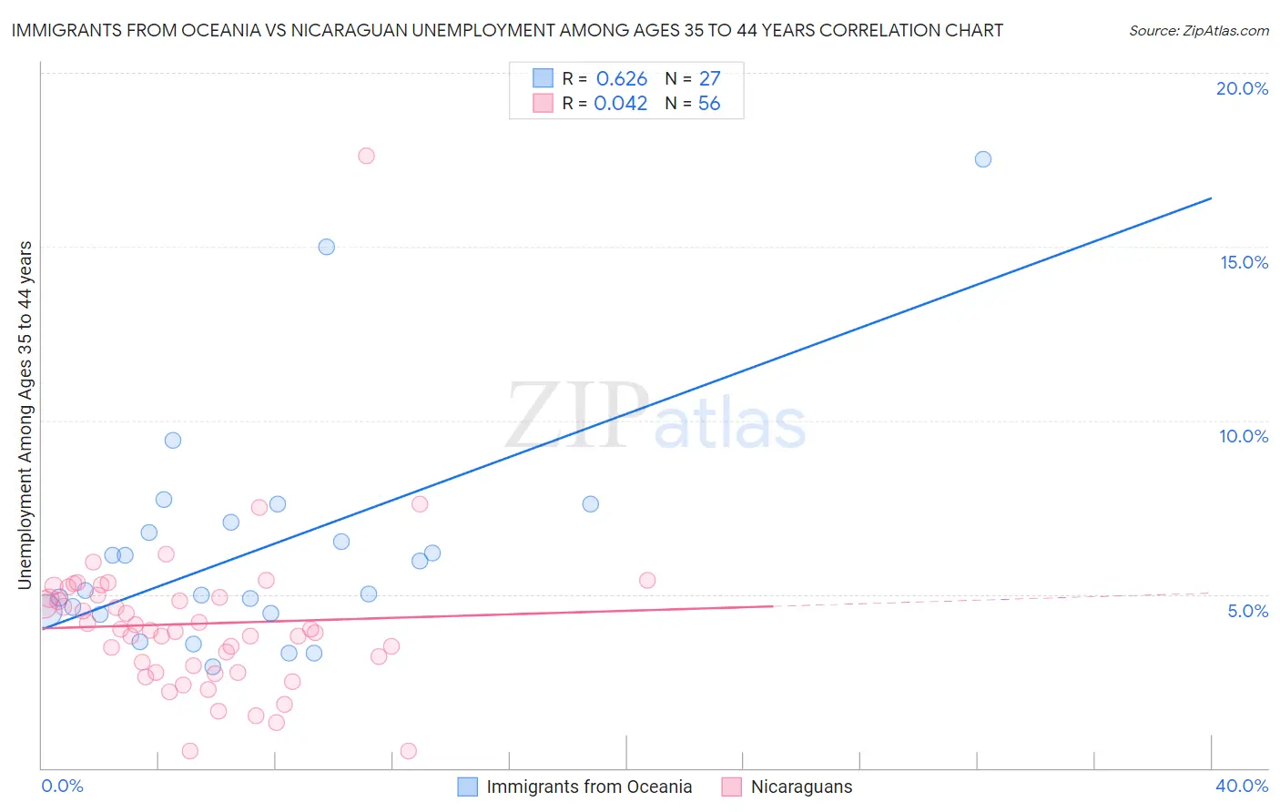 Immigrants from Oceania vs Nicaraguan Unemployment Among Ages 35 to 44 years