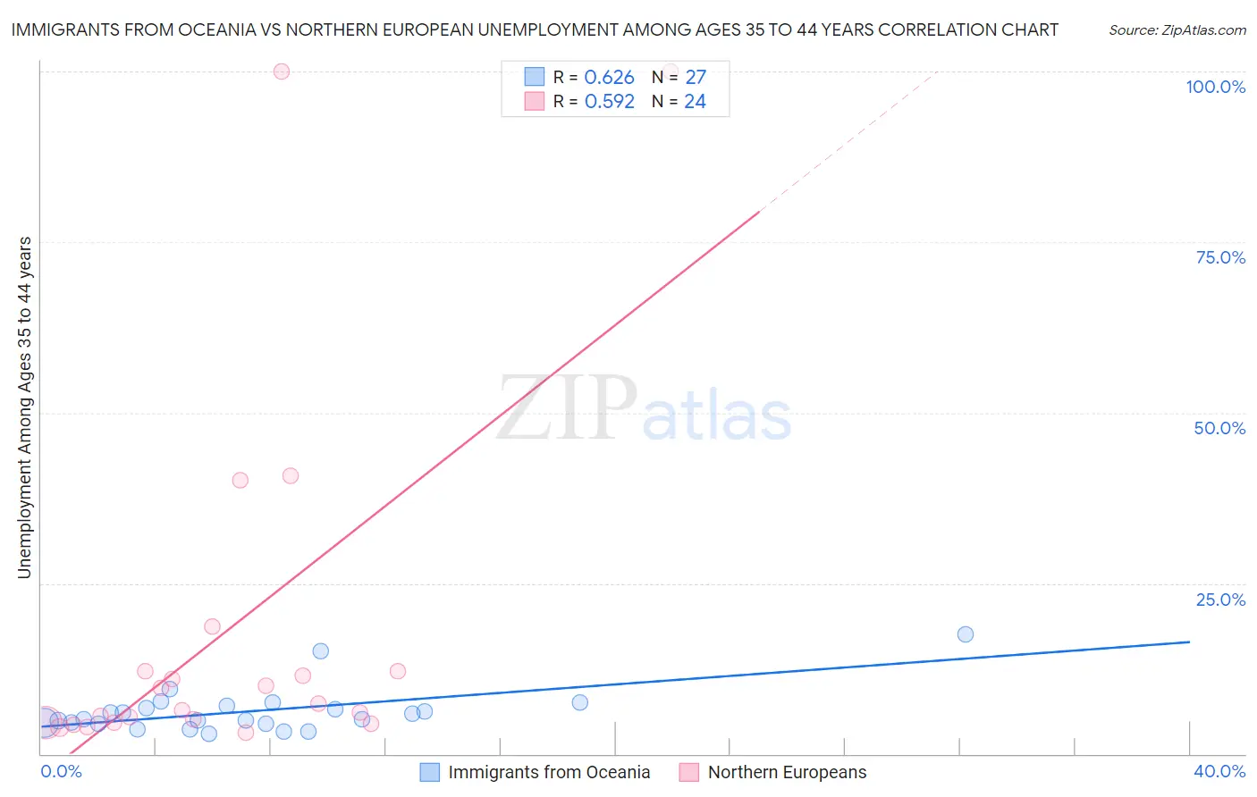 Immigrants from Oceania vs Northern European Unemployment Among Ages 35 to 44 years