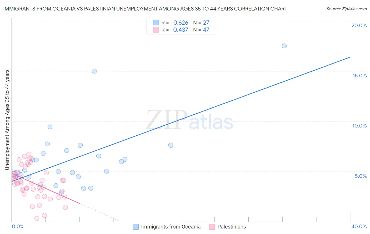 Immigrants from Oceania vs Palestinian Unemployment Among Ages 35 to 44 years