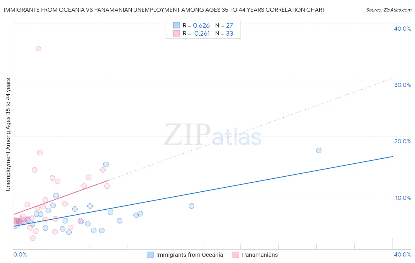 Immigrants from Oceania vs Panamanian Unemployment Among Ages 35 to 44 years