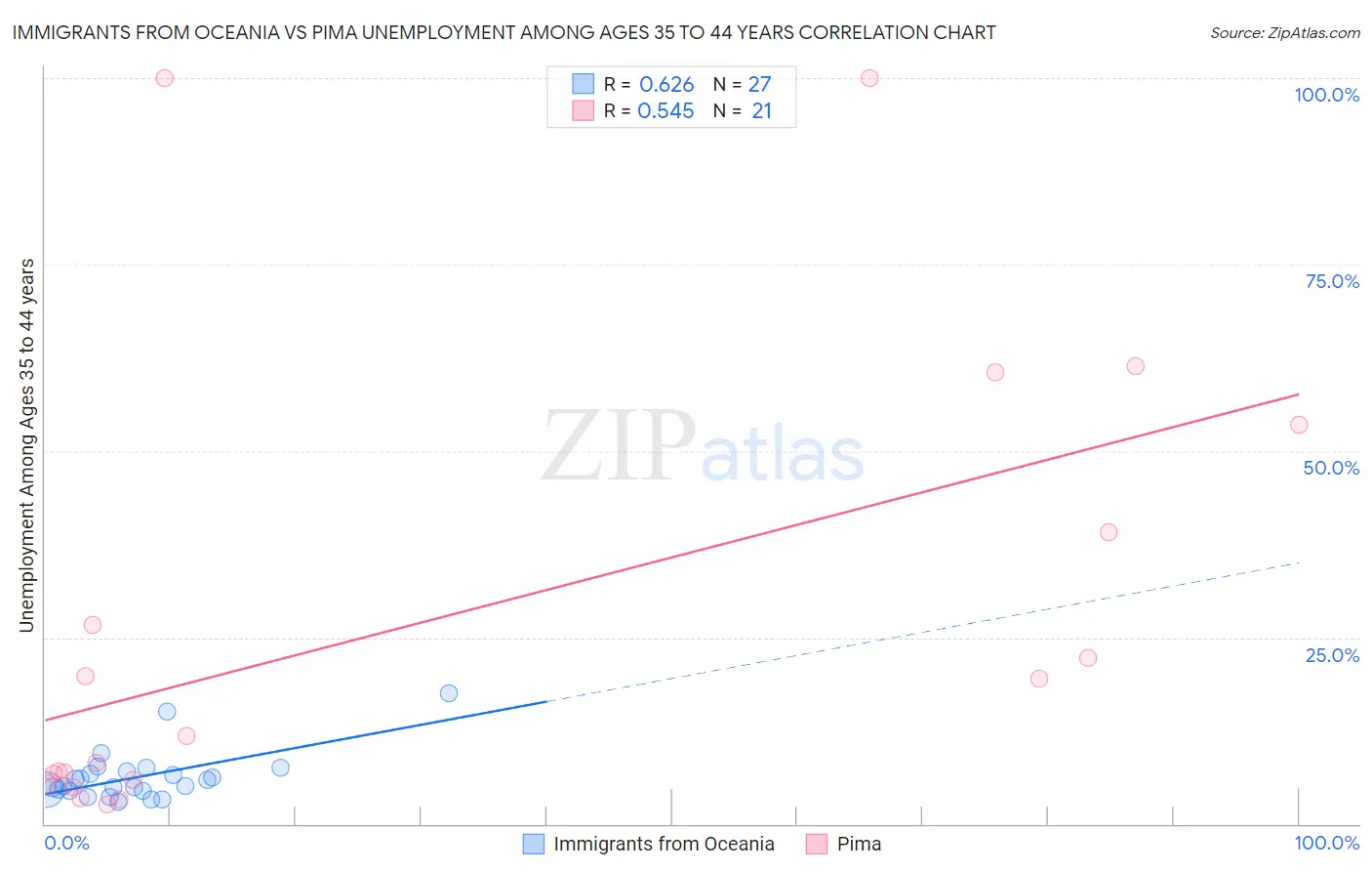 Immigrants from Oceania vs Pima Unemployment Among Ages 35 to 44 years