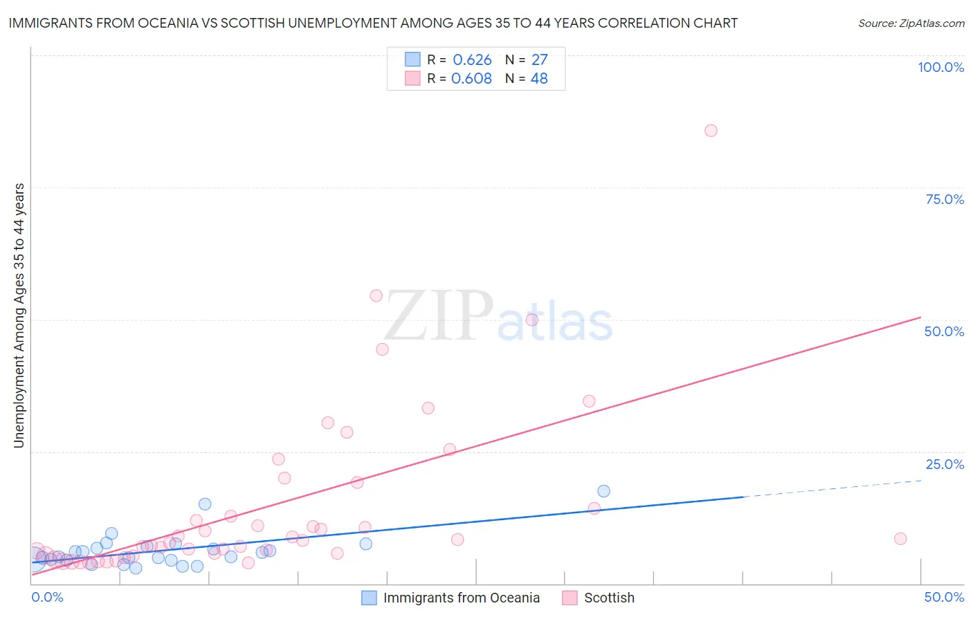 Immigrants from Oceania vs Scottish Unemployment Among Ages 35 to 44 years