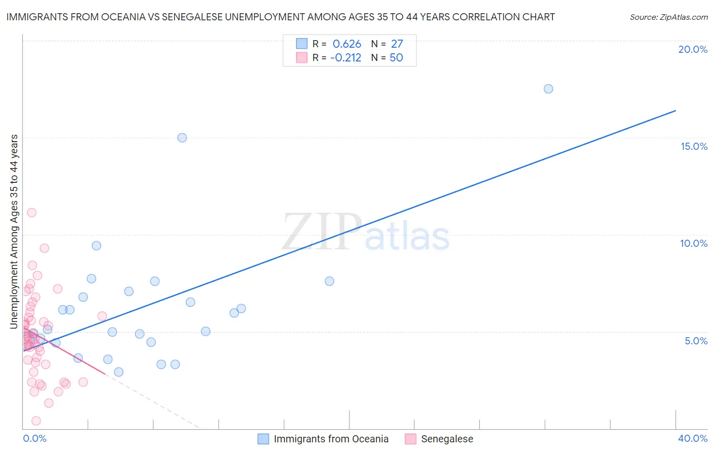 Immigrants from Oceania vs Senegalese Unemployment Among Ages 35 to 44 years