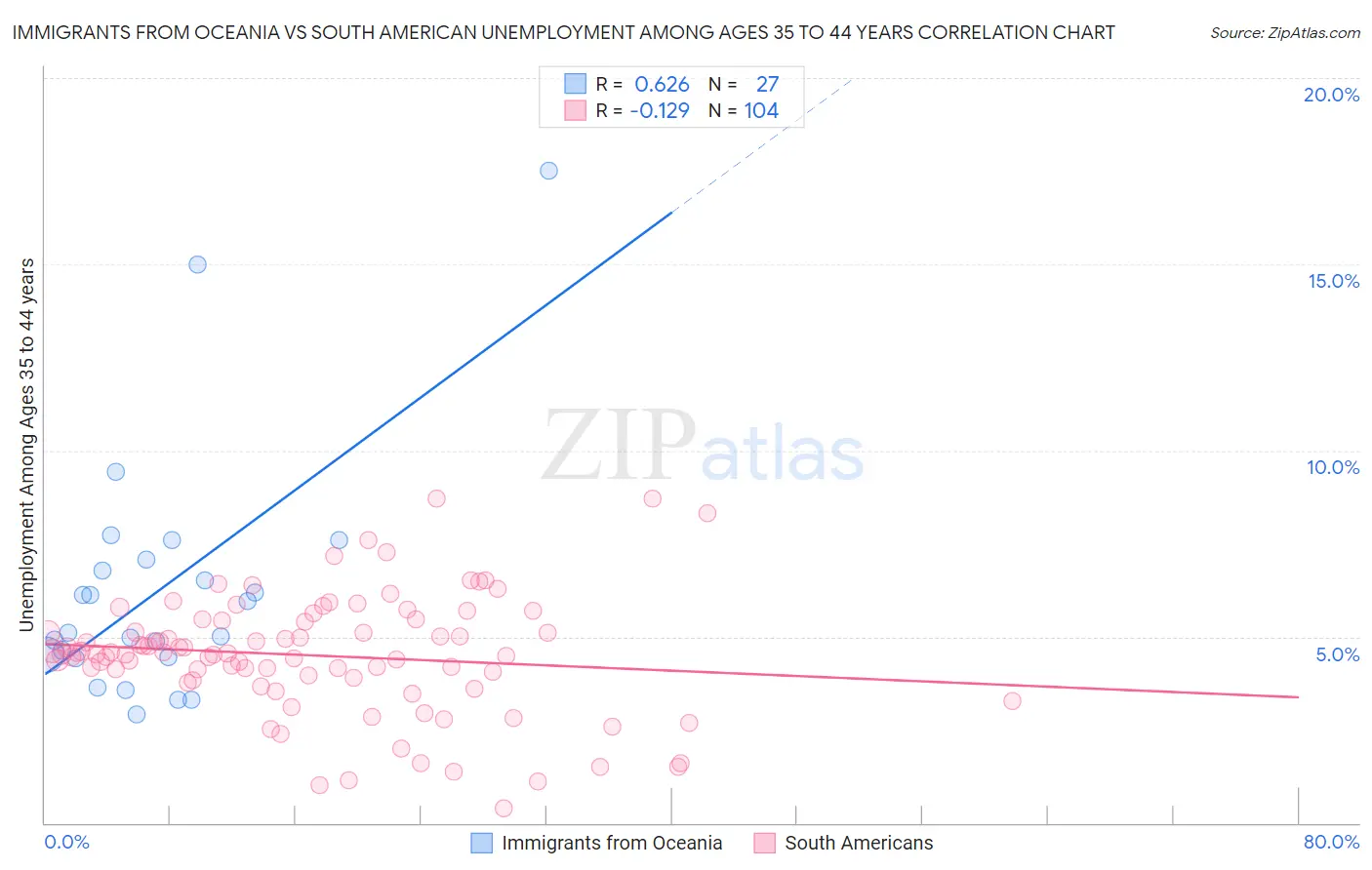 Immigrants from Oceania vs South American Unemployment Among Ages 35 to 44 years