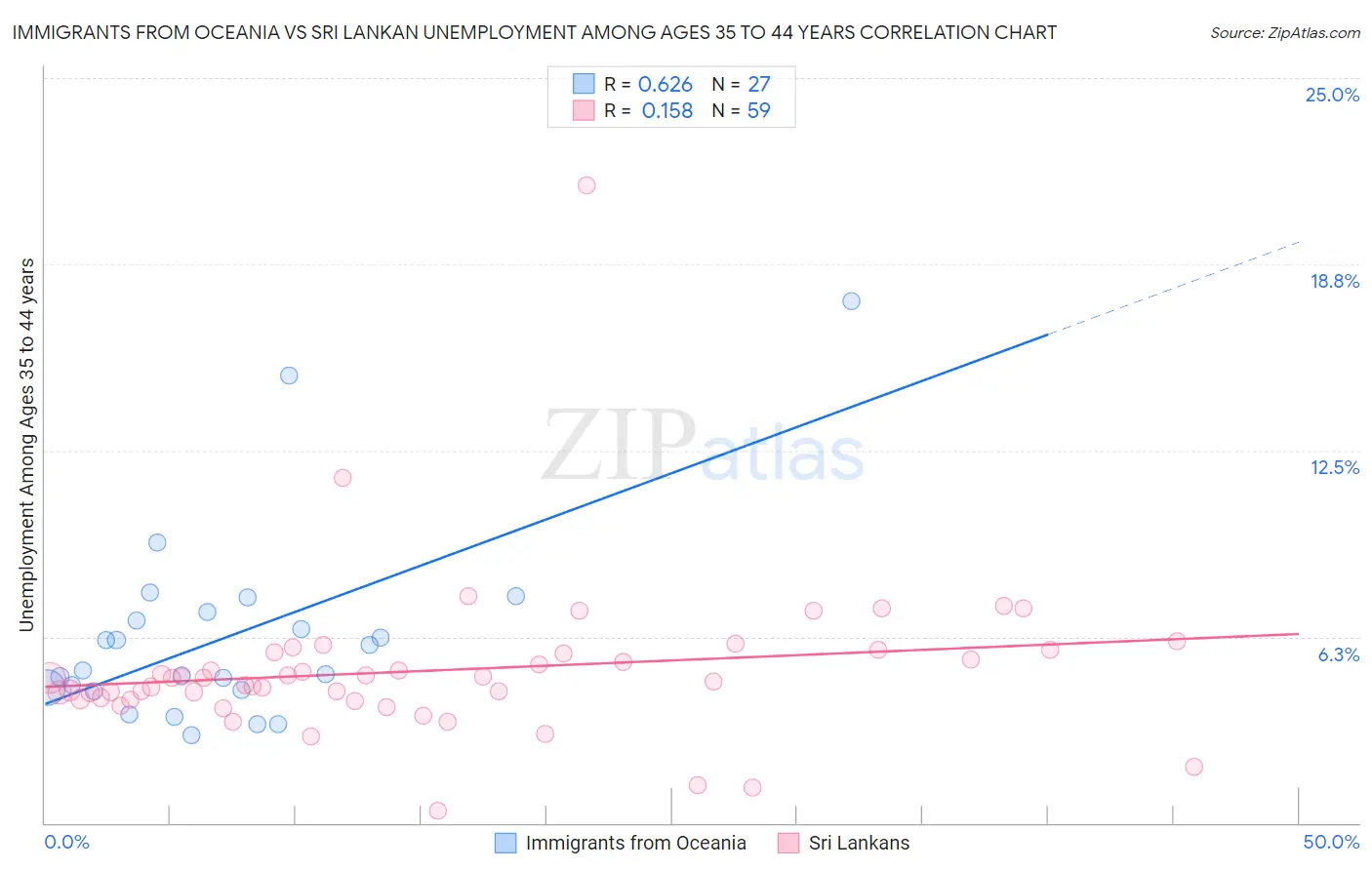 Immigrants from Oceania vs Sri Lankan Unemployment Among Ages 35 to 44 years