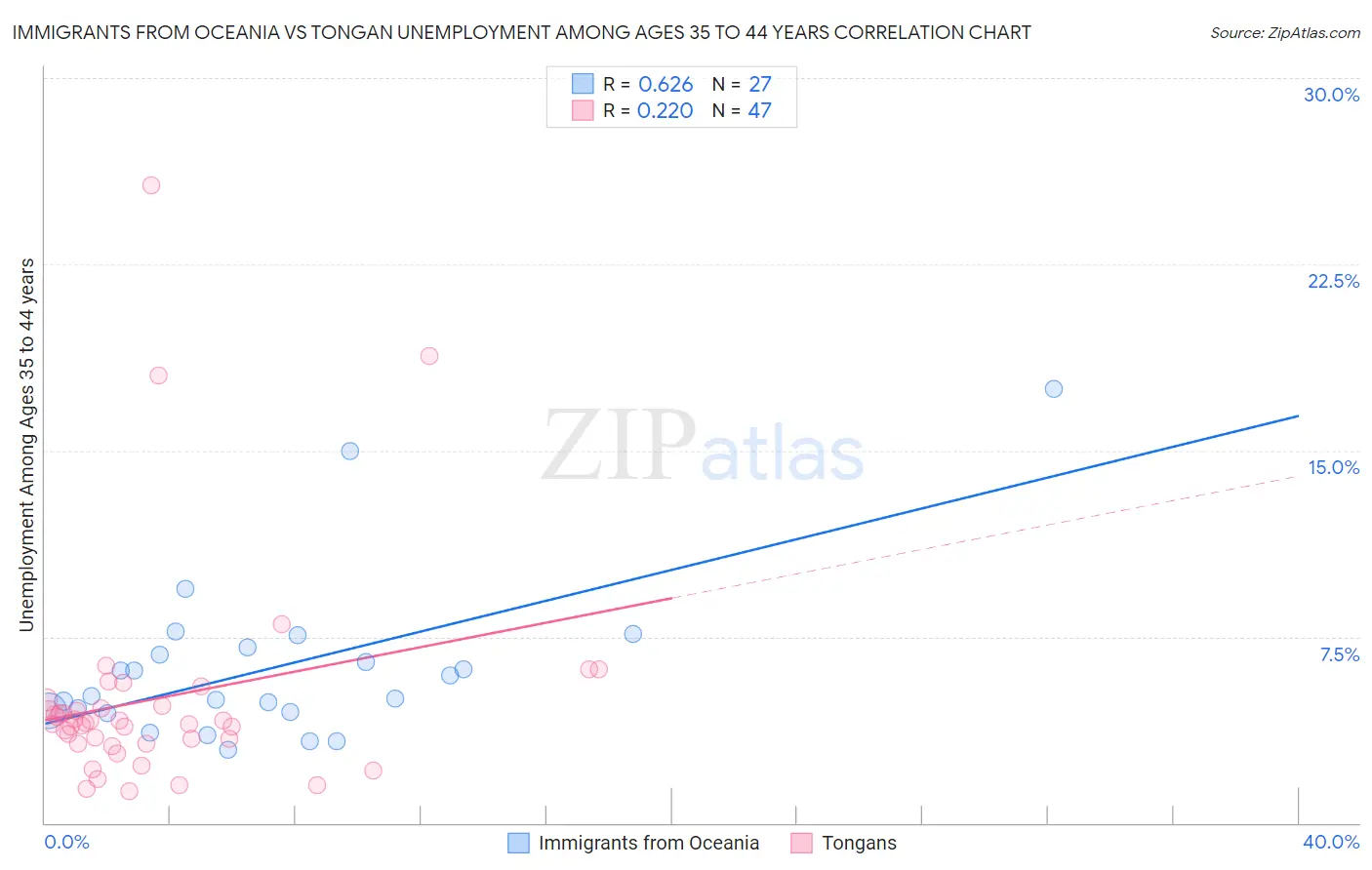 Immigrants from Oceania vs Tongan Unemployment Among Ages 35 to 44 years