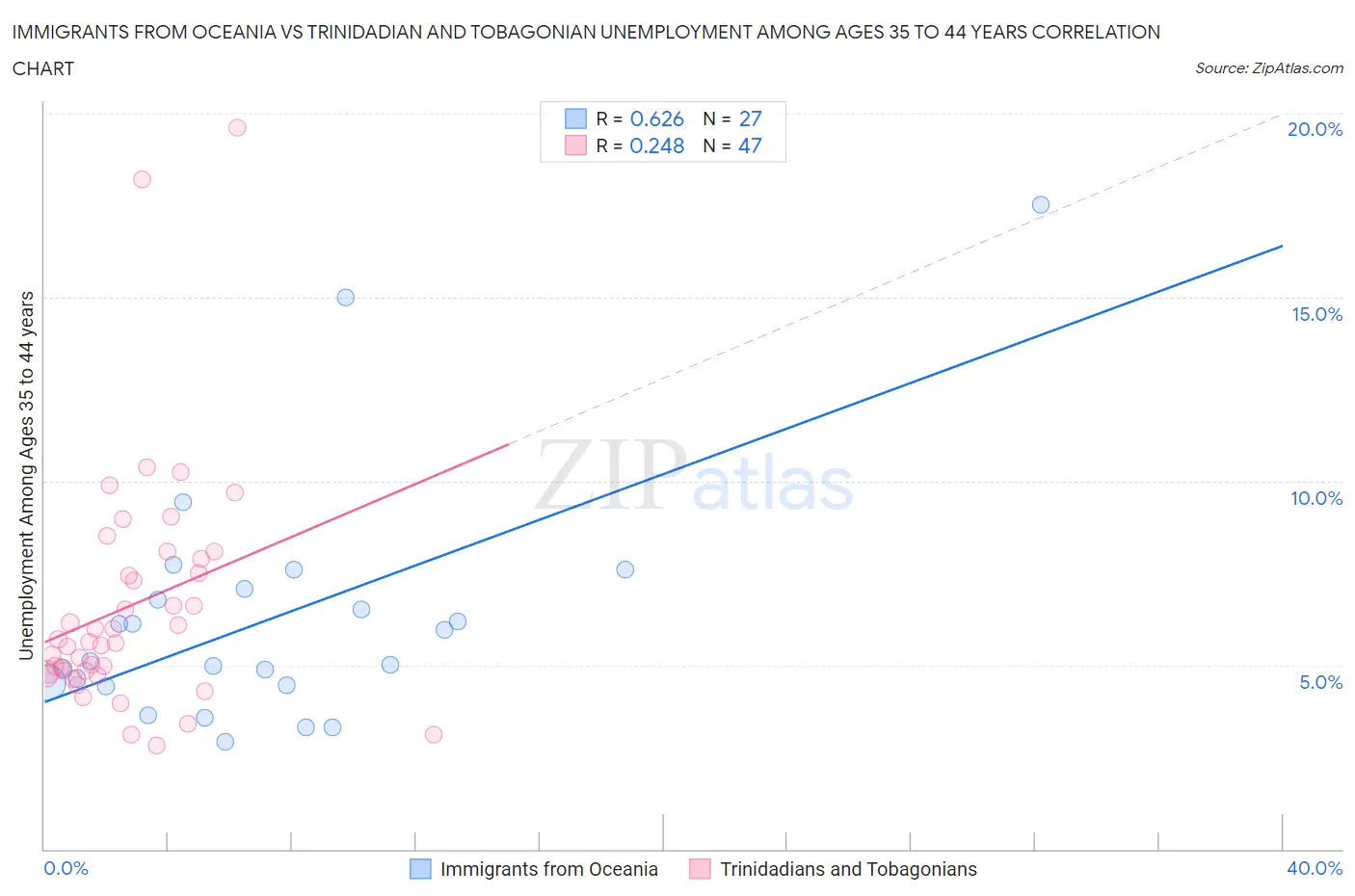 Immigrants from Oceania vs Trinidadian and Tobagonian Unemployment Among Ages 35 to 44 years