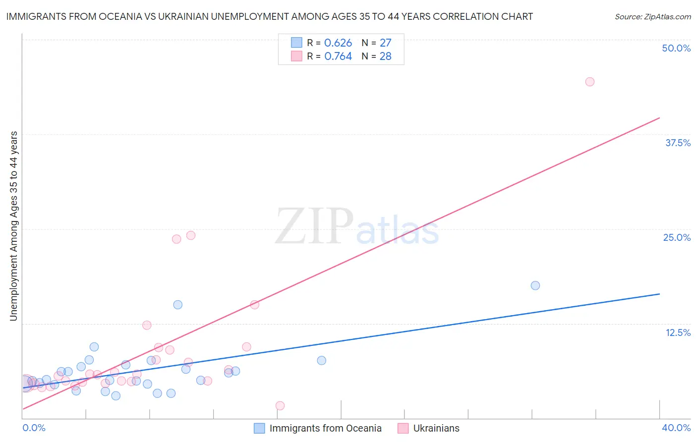 Immigrants from Oceania vs Ukrainian Unemployment Among Ages 35 to 44 years