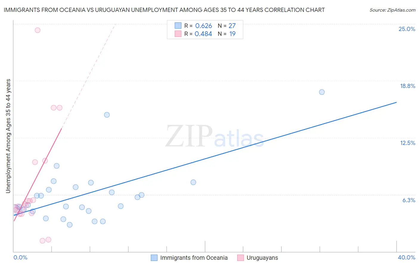 Immigrants from Oceania vs Uruguayan Unemployment Among Ages 35 to 44 years