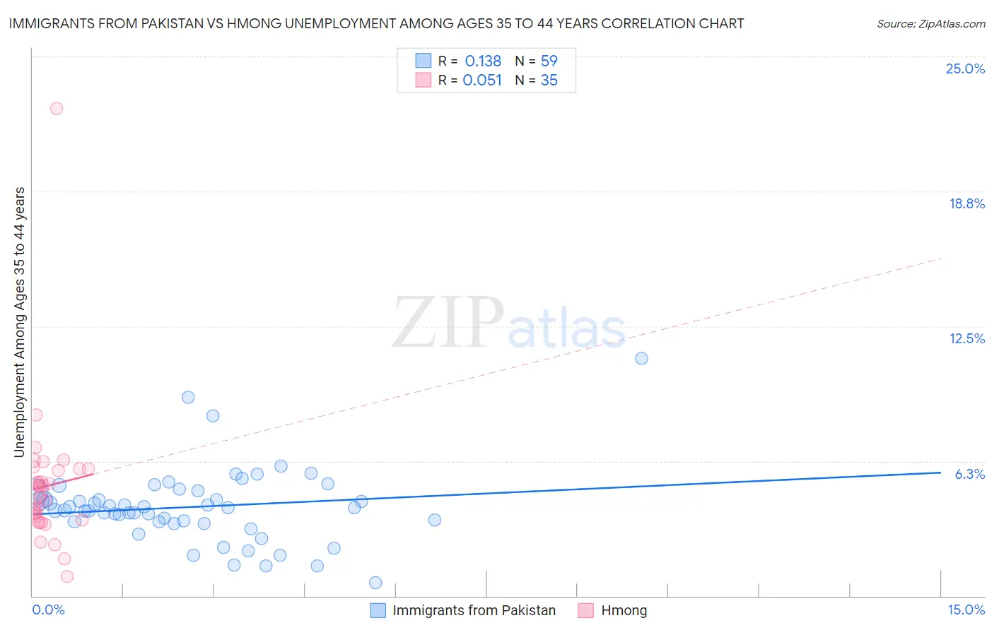 Immigrants from Pakistan vs Hmong Unemployment Among Ages 35 to 44 years