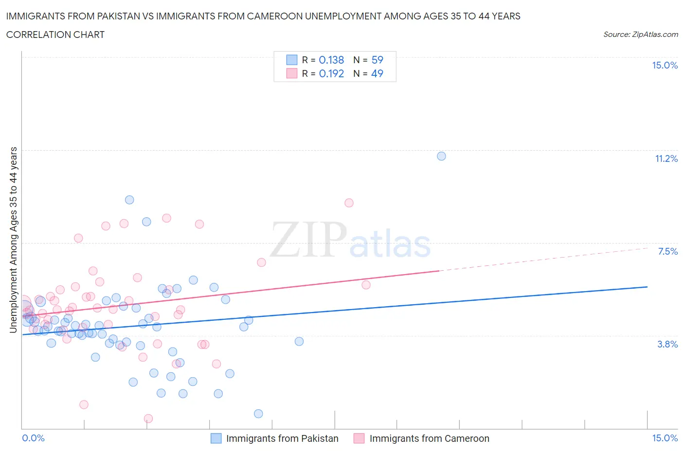 Immigrants from Pakistan vs Immigrants from Cameroon Unemployment Among Ages 35 to 44 years