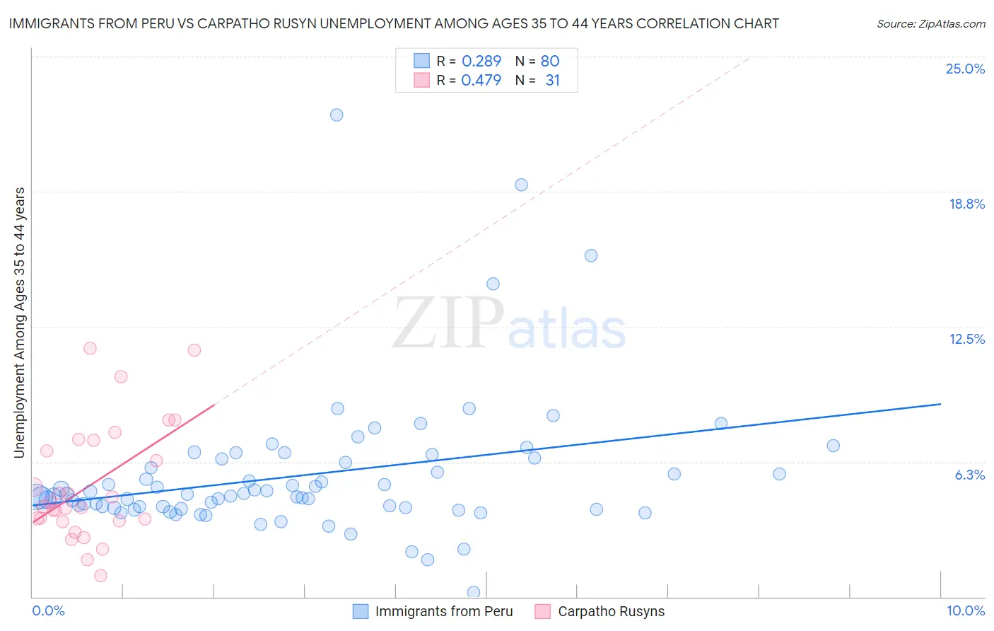 Immigrants from Peru vs Carpatho Rusyn Unemployment Among Ages 35 to 44 years