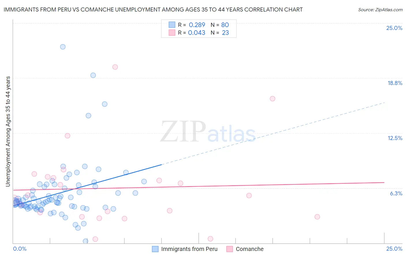 Immigrants from Peru vs Comanche Unemployment Among Ages 35 to 44 years