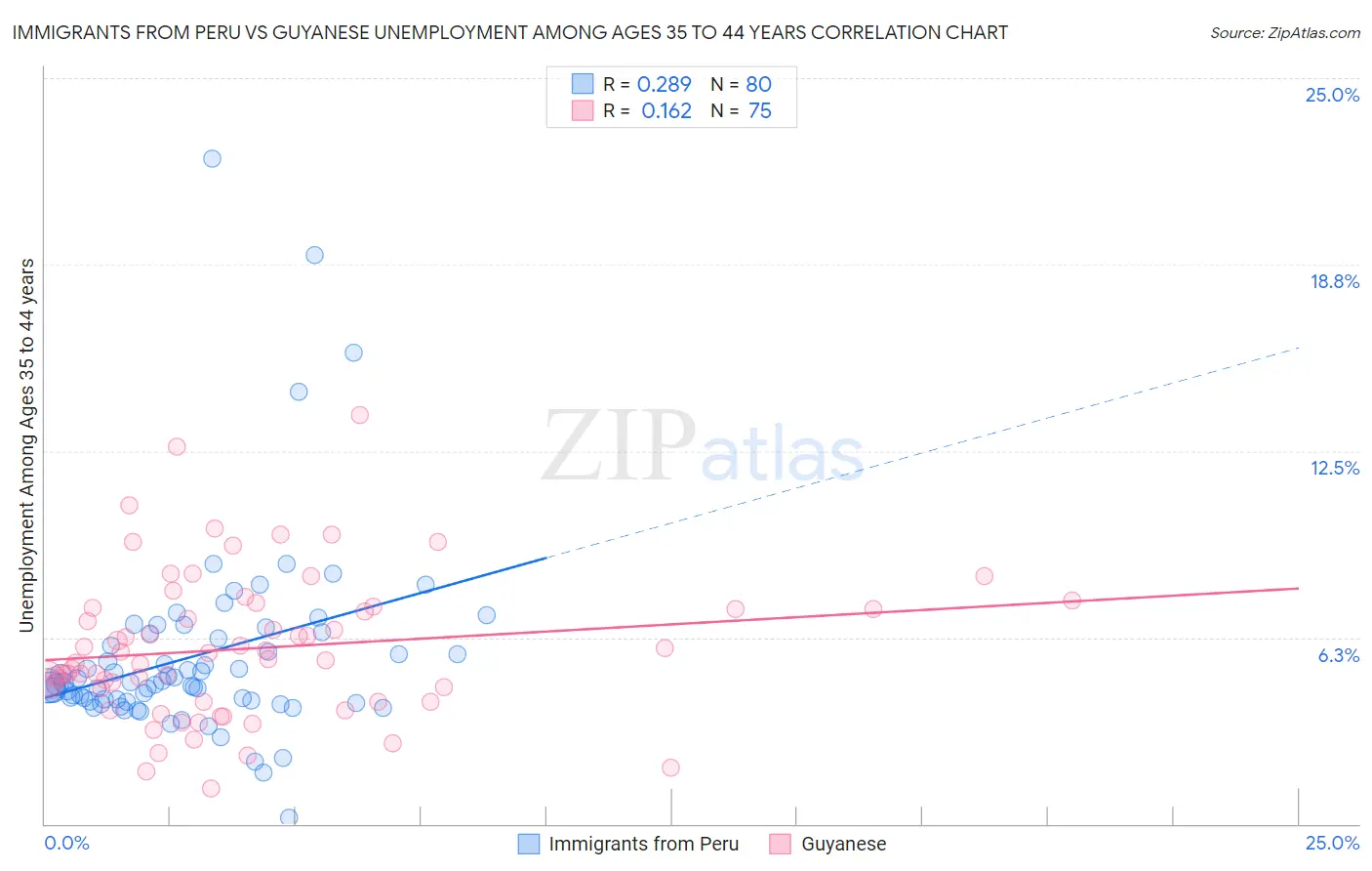 Immigrants from Peru vs Guyanese Unemployment Among Ages 35 to 44 years