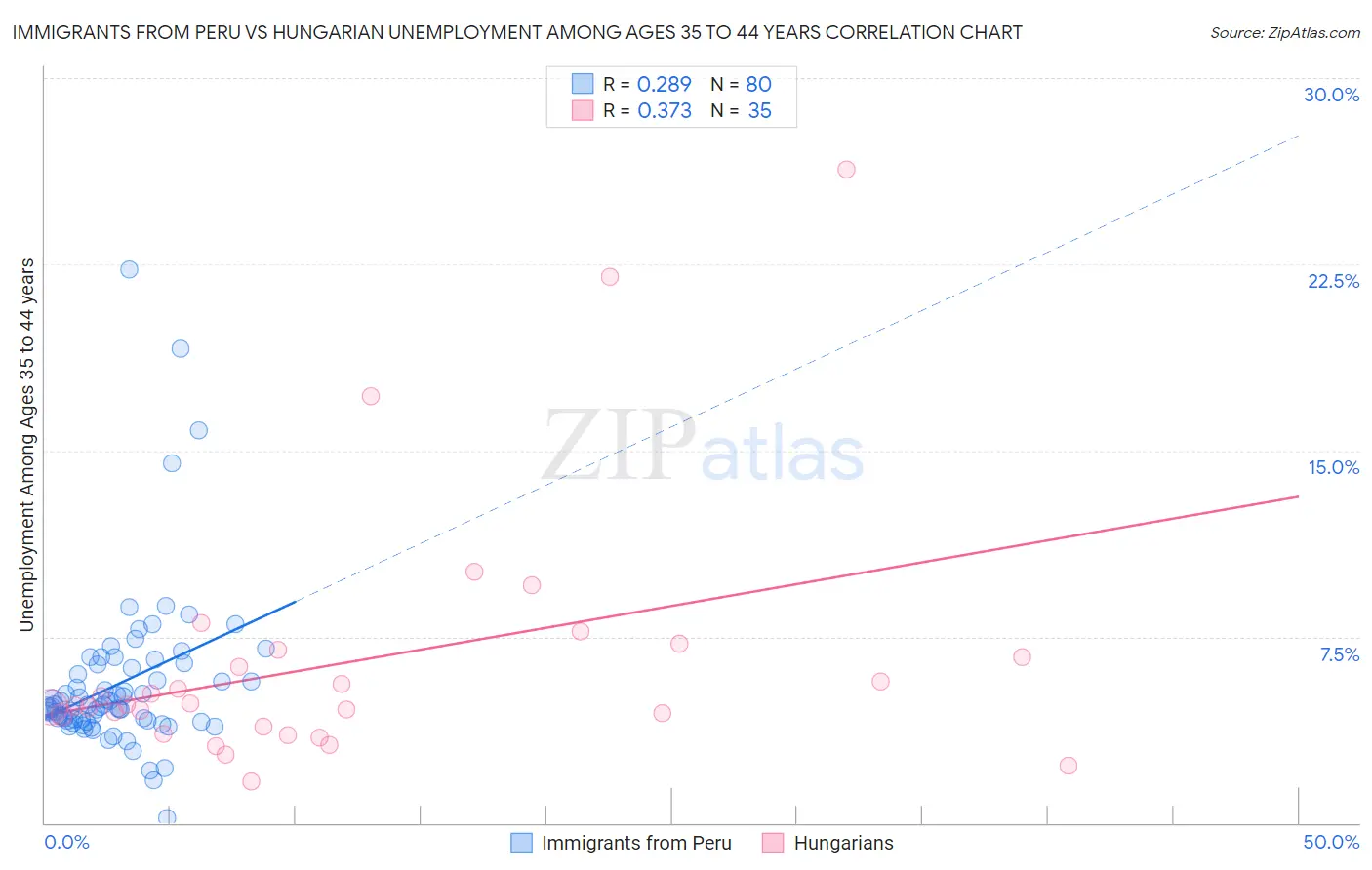 Immigrants from Peru vs Hungarian Unemployment Among Ages 35 to 44 years