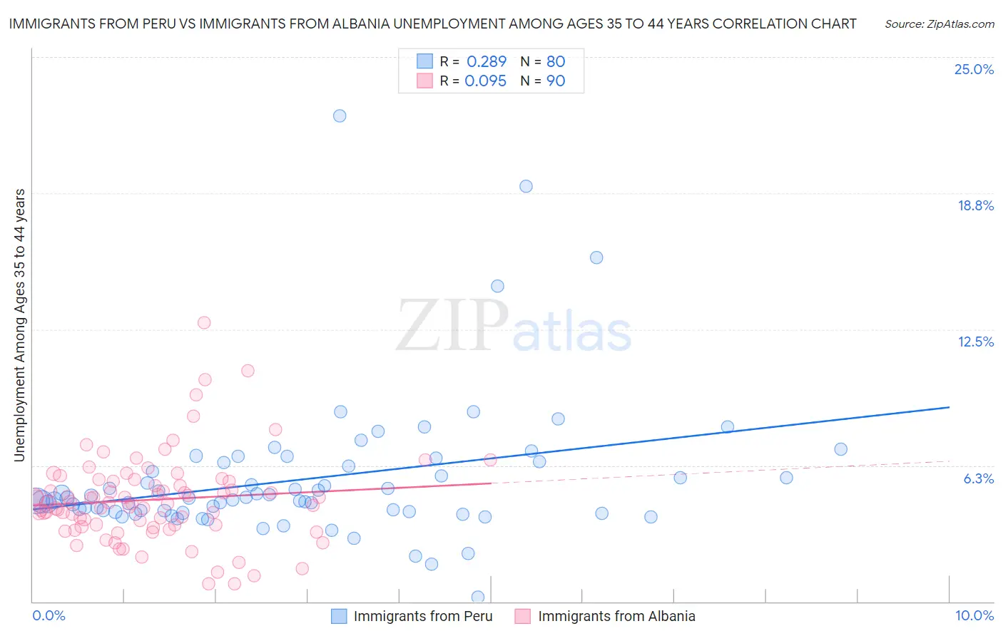 Immigrants from Peru vs Immigrants from Albania Unemployment Among Ages 35 to 44 years