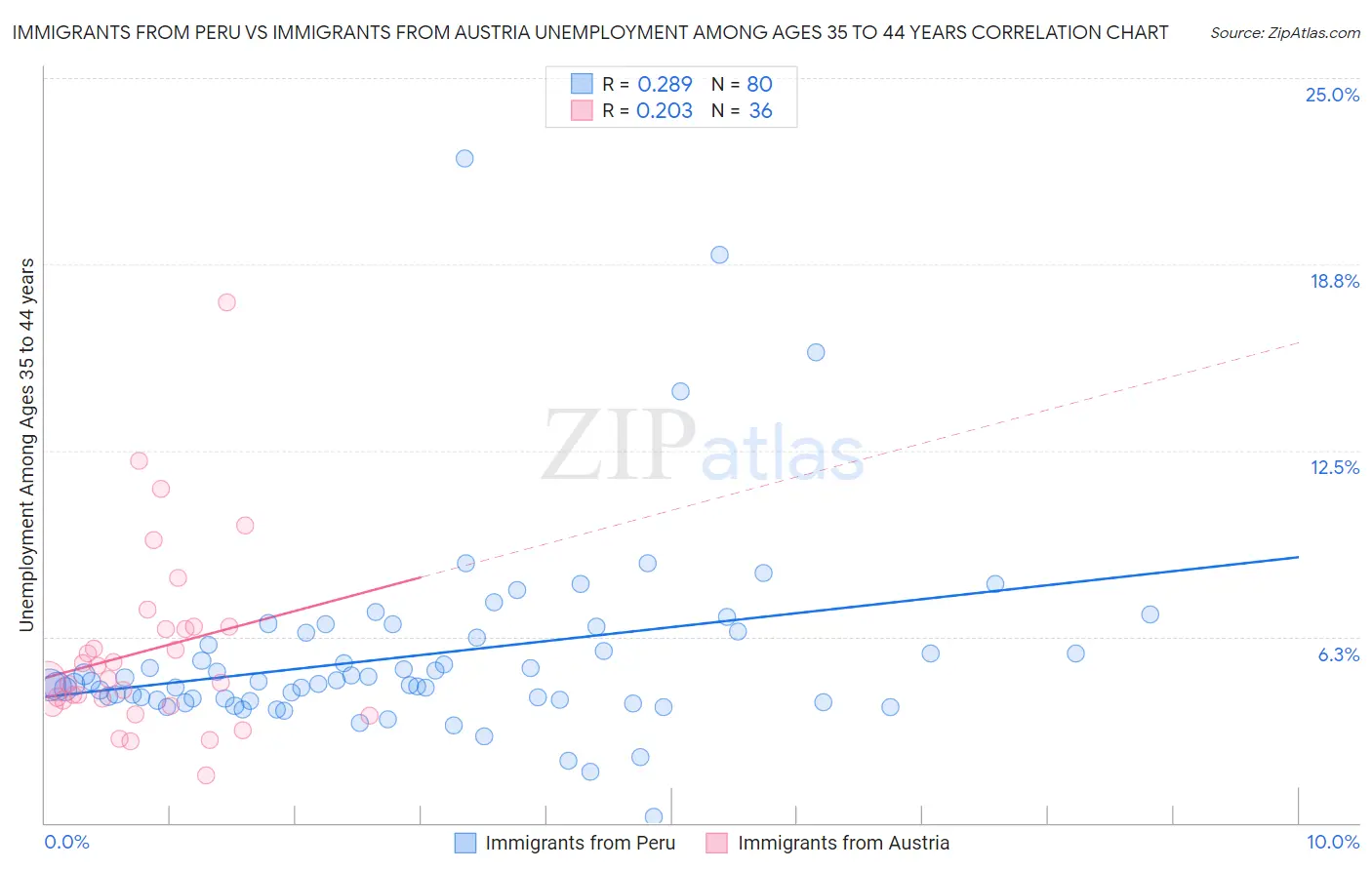 Immigrants from Peru vs Immigrants from Austria Unemployment Among Ages 35 to 44 years