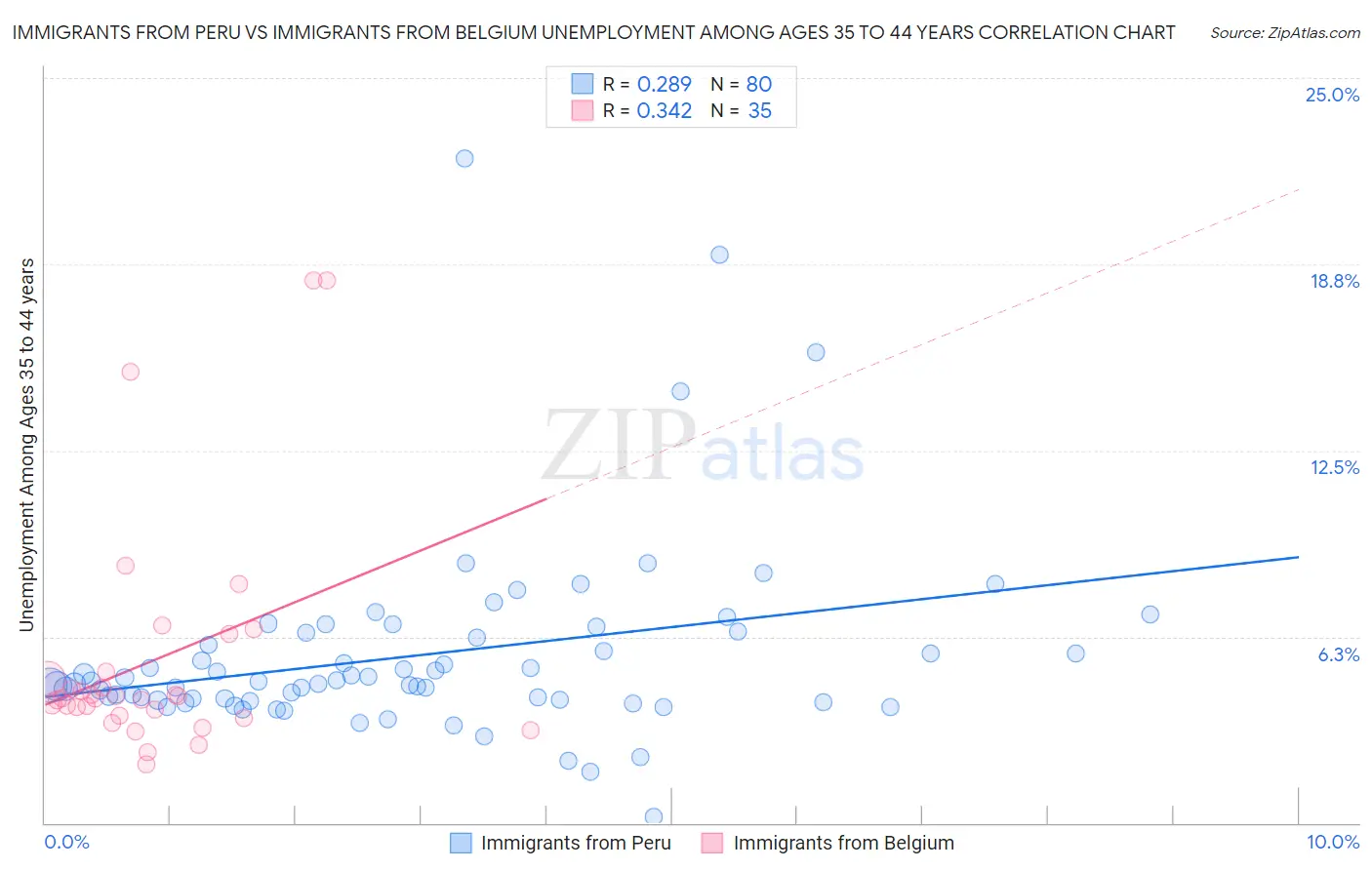 Immigrants from Peru vs Immigrants from Belgium Unemployment Among Ages 35 to 44 years