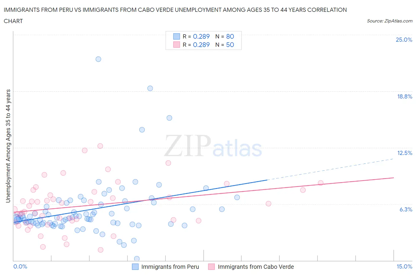 Immigrants from Peru vs Immigrants from Cabo Verde Unemployment Among Ages 35 to 44 years