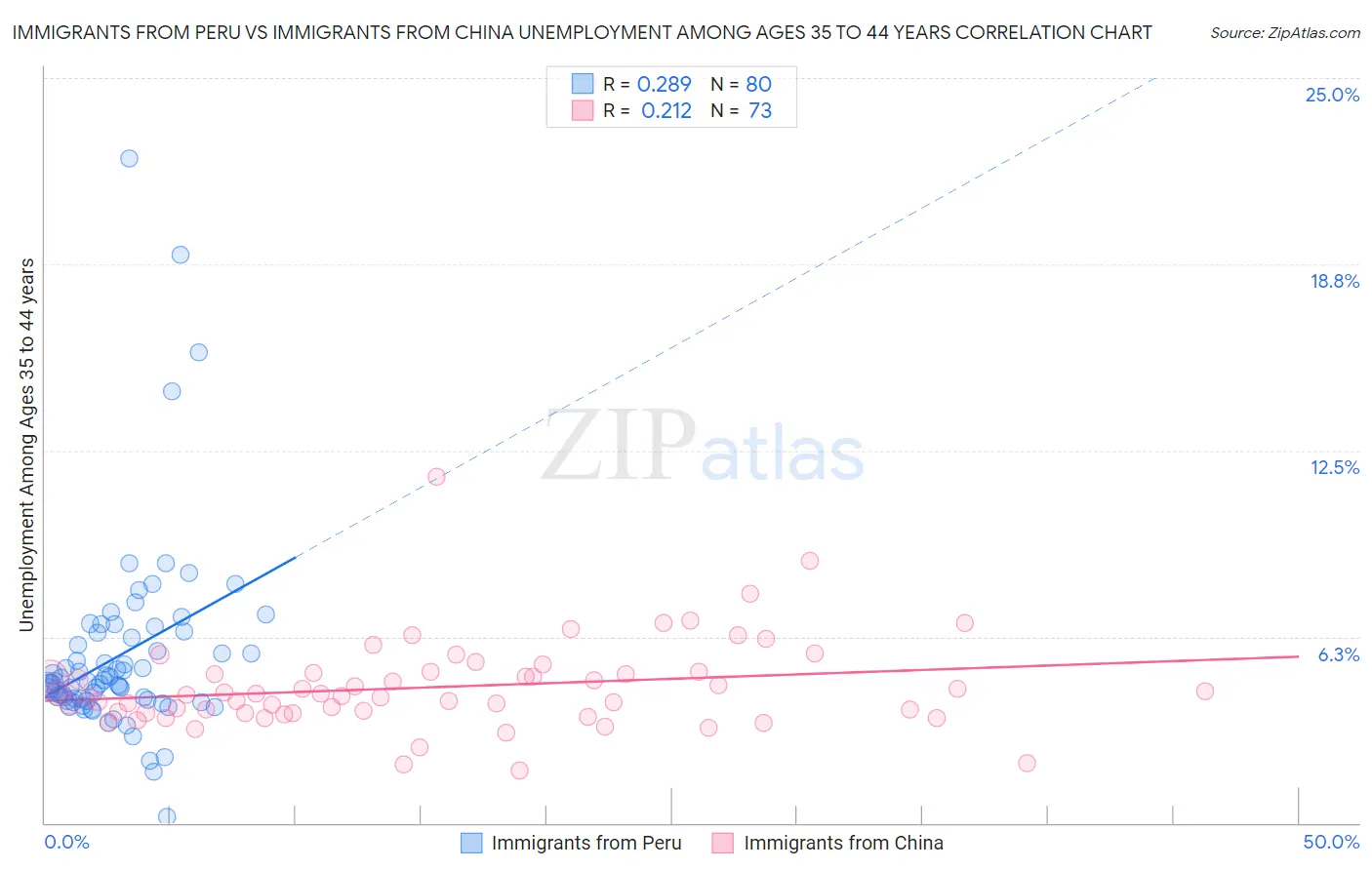 Immigrants from Peru vs Immigrants from China Unemployment Among Ages 35 to 44 years