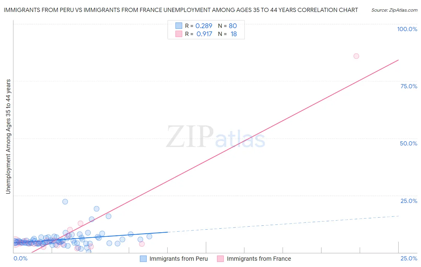 Immigrants from Peru vs Immigrants from France Unemployment Among Ages 35 to 44 years