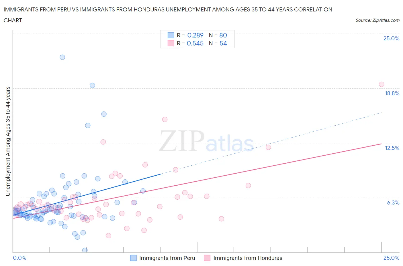 Immigrants from Peru vs Immigrants from Honduras Unemployment Among Ages 35 to 44 years