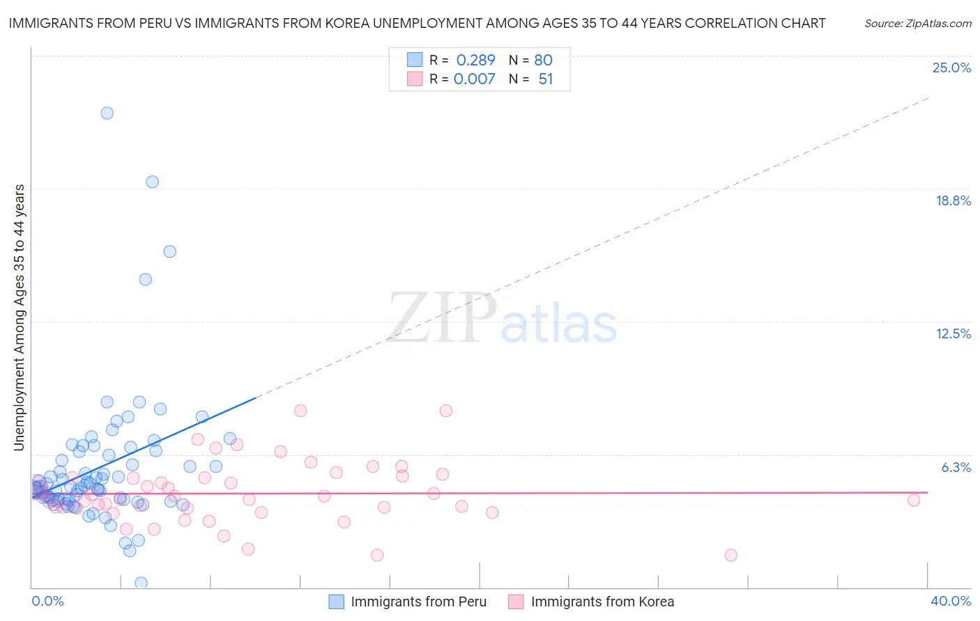 Immigrants from Peru vs Immigrants from Korea Unemployment Among Ages 35 to 44 years