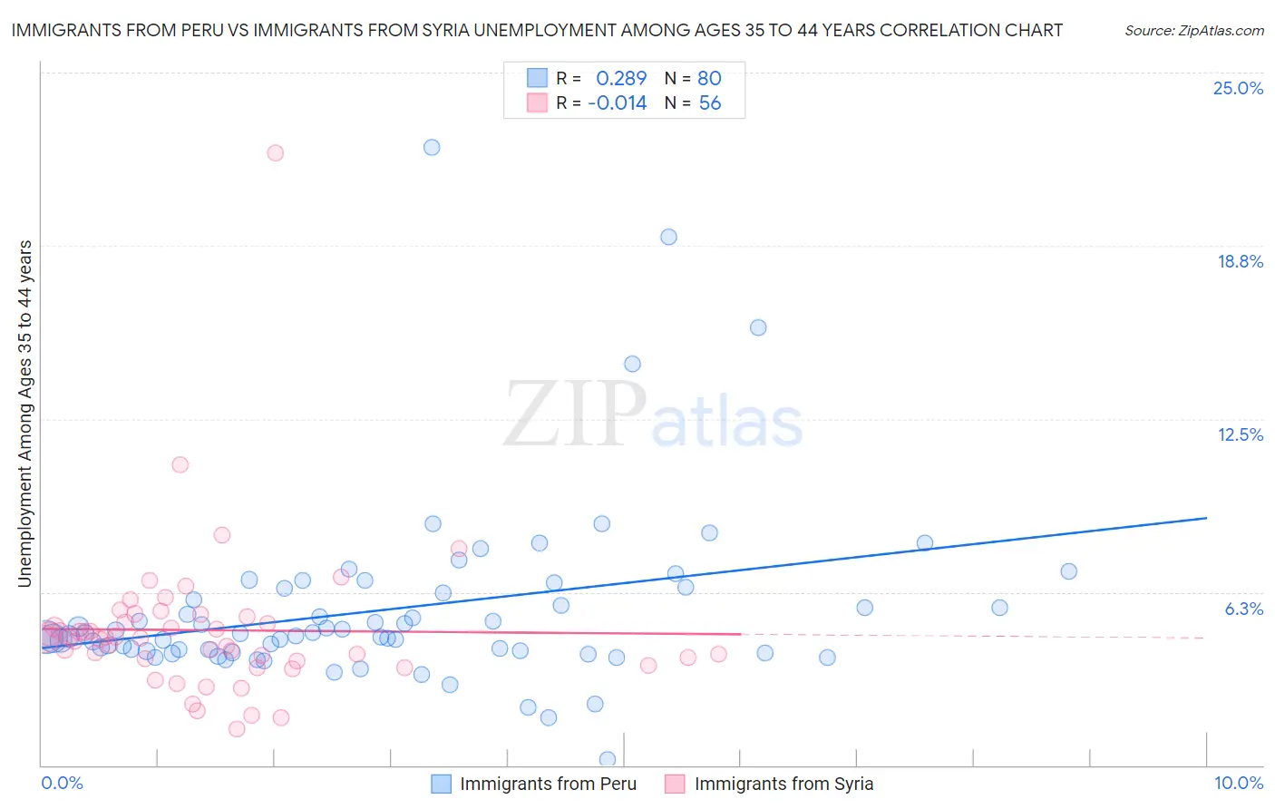 Immigrants from Peru vs Immigrants from Syria Unemployment Among Ages 35 to 44 years