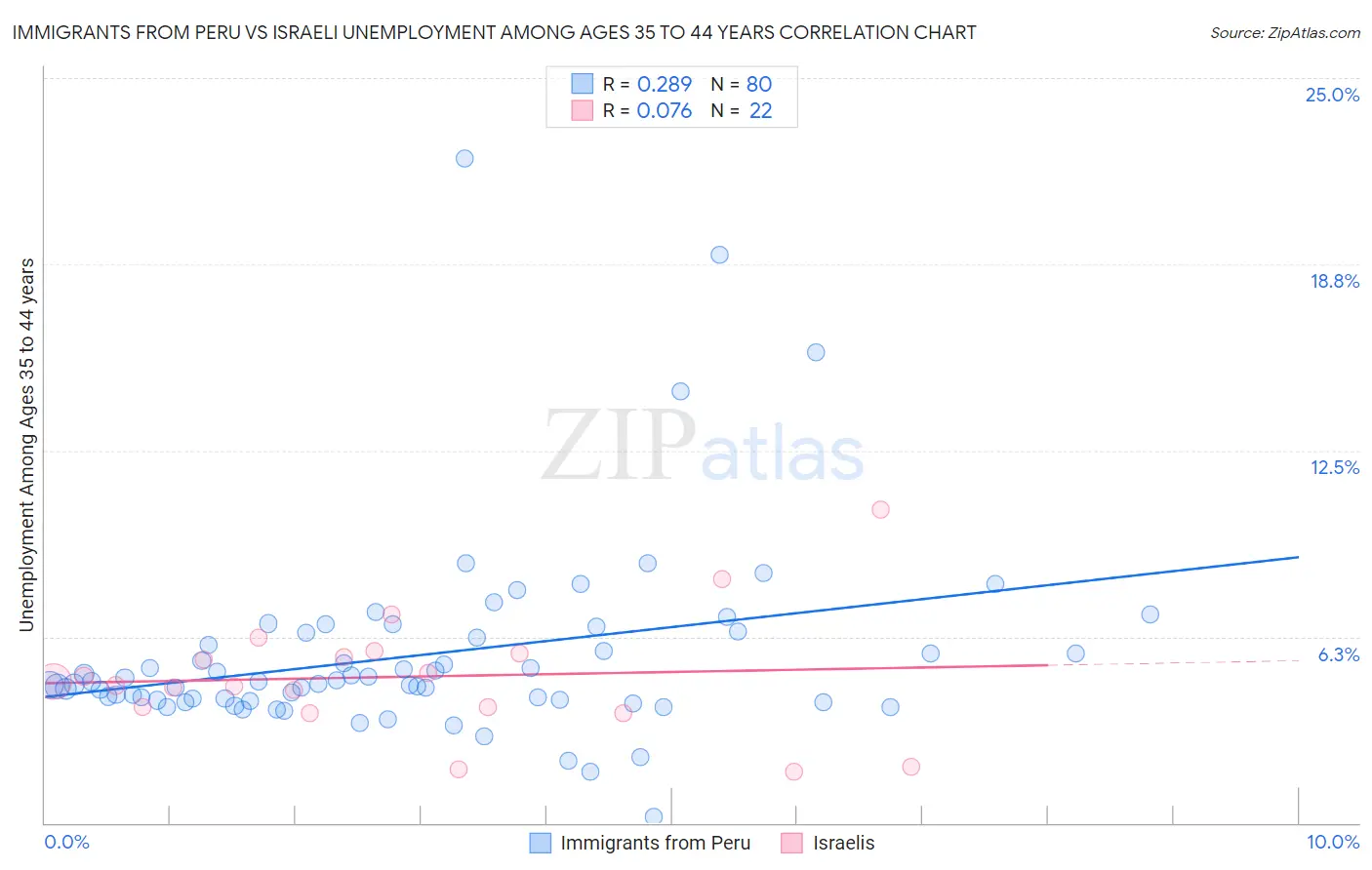 Immigrants from Peru vs Israeli Unemployment Among Ages 35 to 44 years