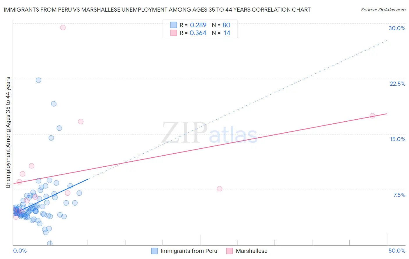 Immigrants from Peru vs Marshallese Unemployment Among Ages 35 to 44 years