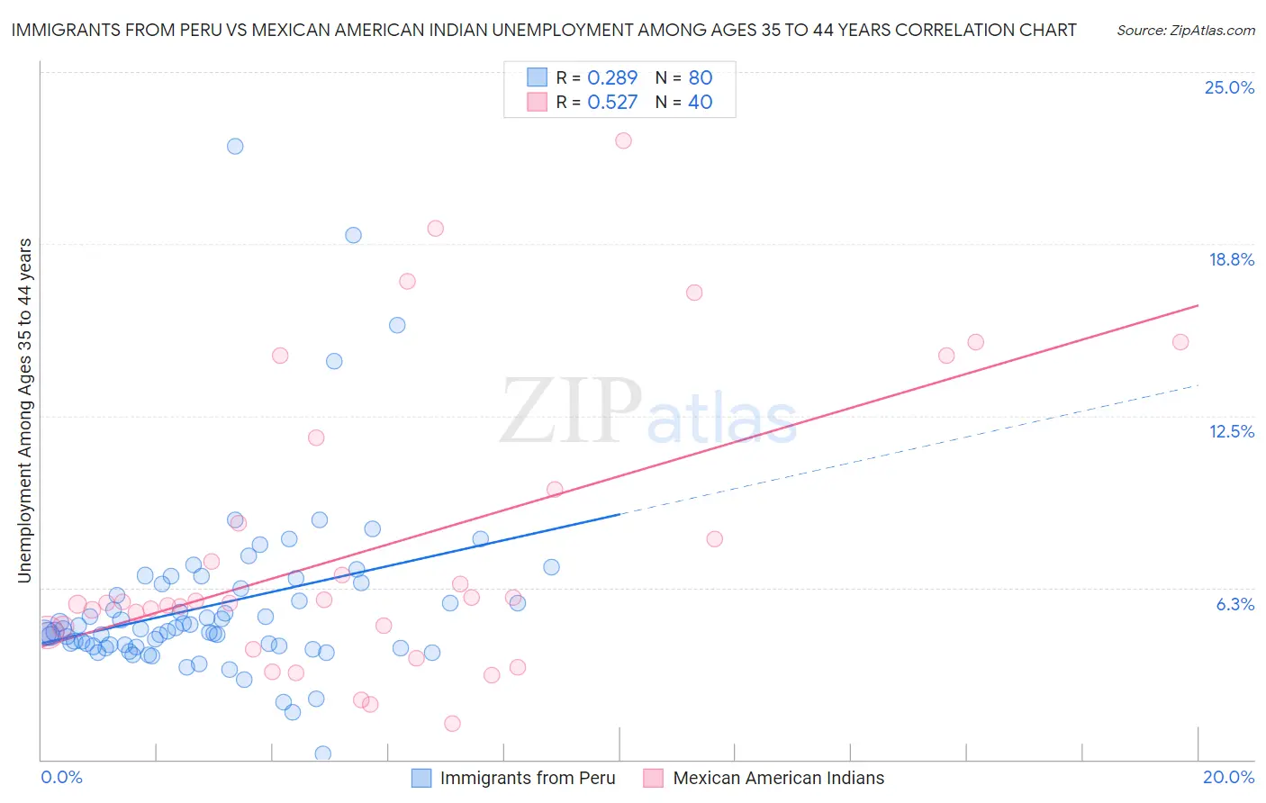 Immigrants from Peru vs Mexican American Indian Unemployment Among Ages 35 to 44 years