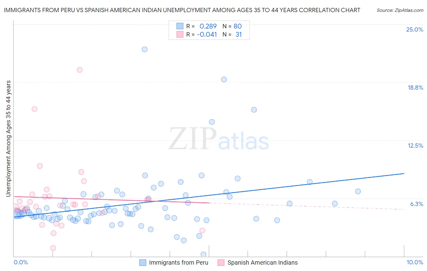 Immigrants from Peru vs Spanish American Indian Unemployment Among Ages 35 to 44 years