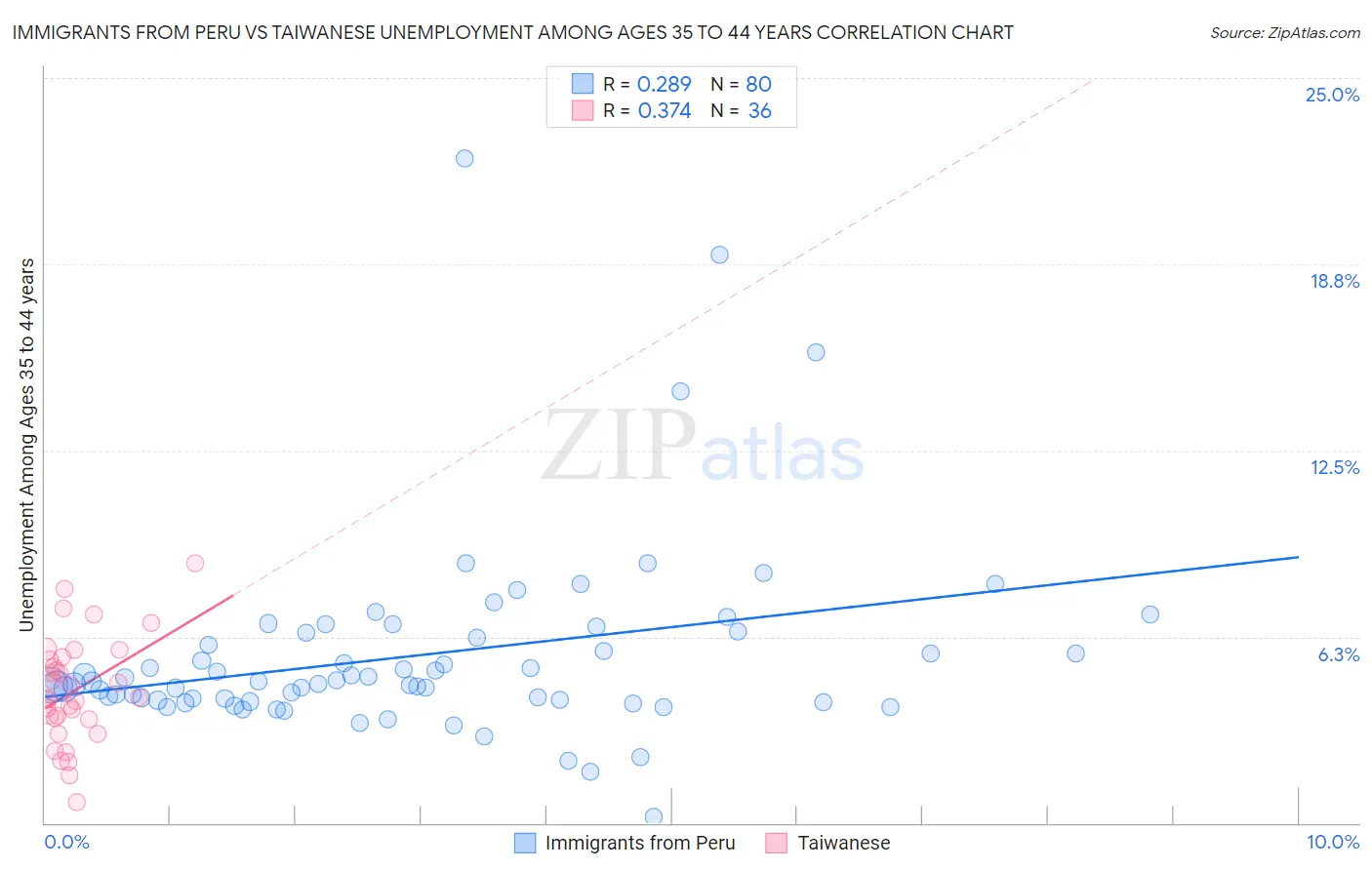 Immigrants from Peru vs Taiwanese Unemployment Among Ages 35 to 44 years