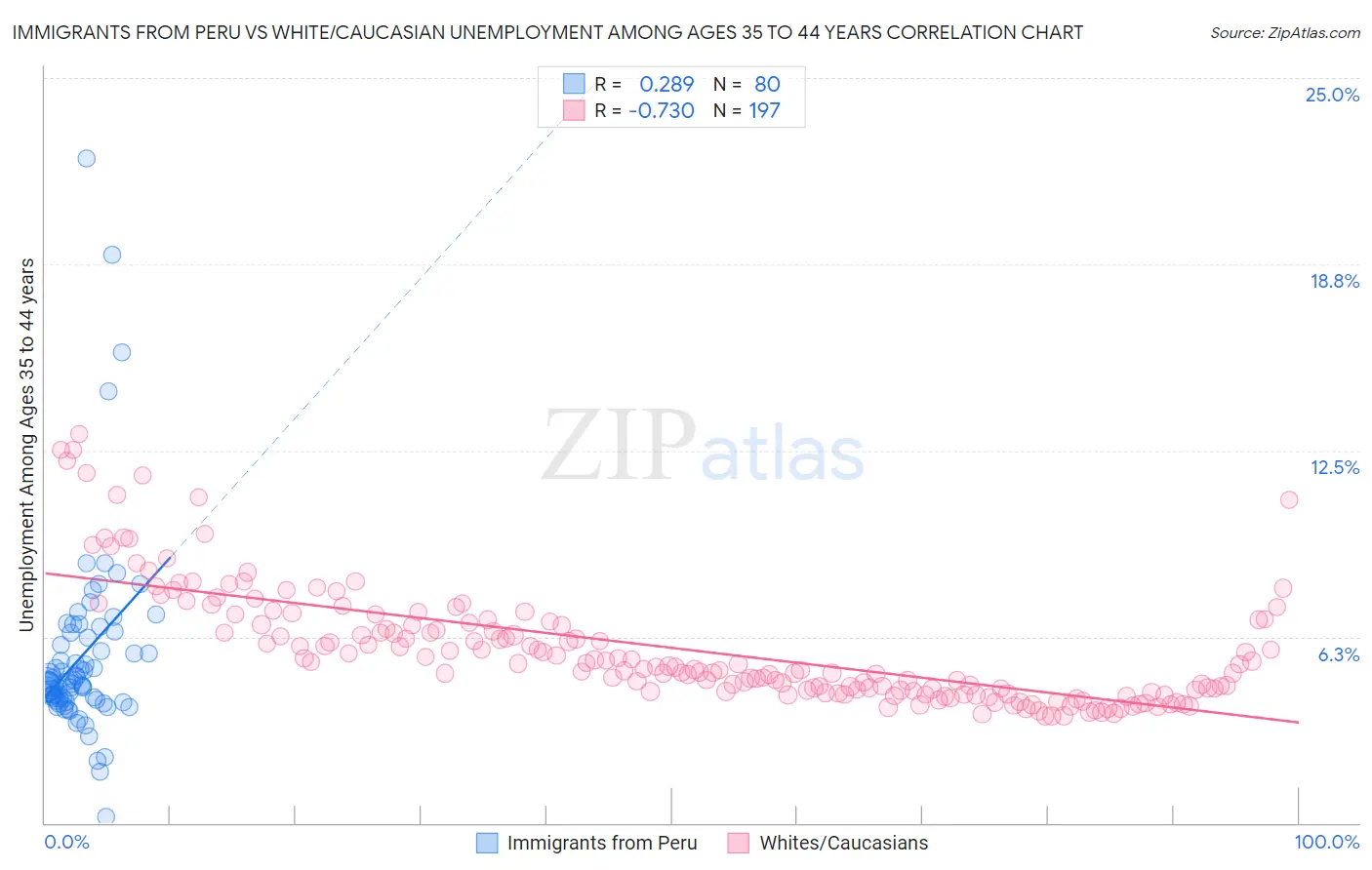 Immigrants from Peru vs White/Caucasian Unemployment Among Ages 35 to 44 years